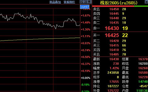 产区原料供应偏紧 天然胶期价回升至16430元