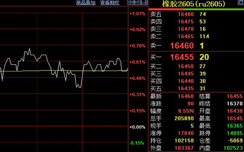 天然胶期货价格收涨90元至16460元