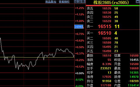 下游开工恢复缓慢 天然橡胶价格维持16555元附近震荡