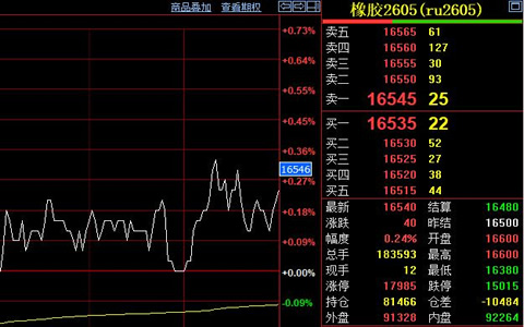 天然胶自万六关口反弹 下游开工率回升支撑价格