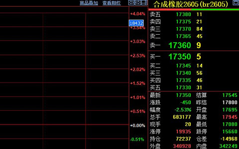 合成橡胶主力合约盘中跳水 持仓骤减近15000手