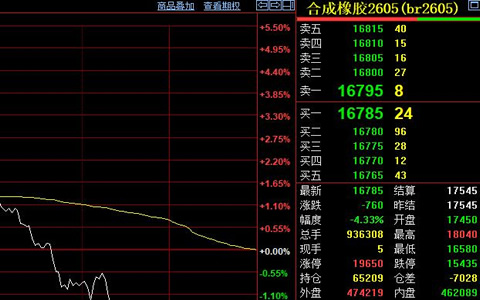 合成橡胶期货冲高回落 收盘跌至16785元