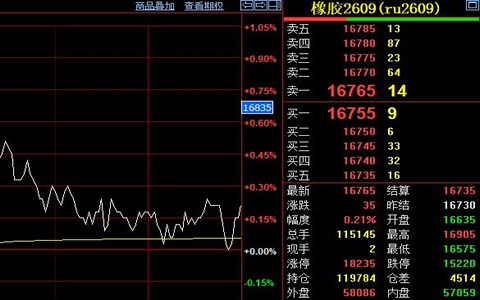 天然橡胶市场静待方向 期货收盘于16765元