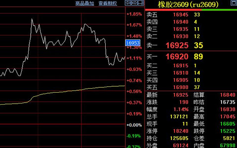 天然橡胶期货价格温和回升至万七线