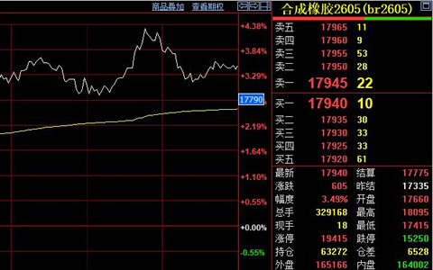 合成橡胶期货强势拉升 收盘价涨至17940元