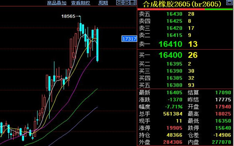 合成橡胶期货价格收盘暴跌1370元