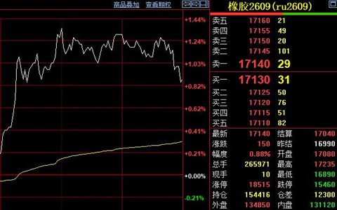 天然橡胶震荡反弹 期货收盘于17140元
