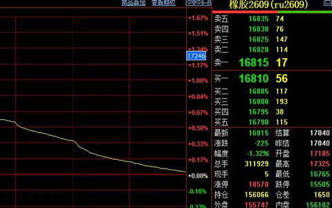 天然胶期货价格震荡走跌225元