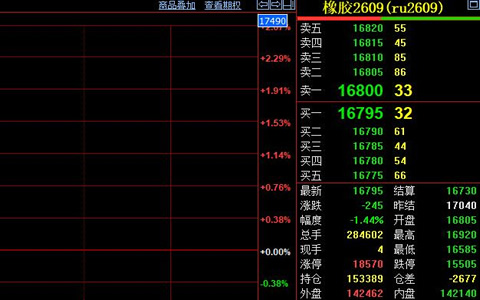天然胶期货价格收跌245元至16795元