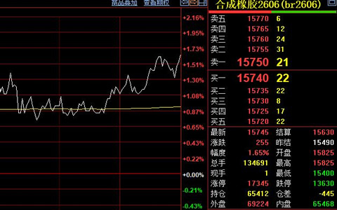 合成橡胶期货价格收涨255元至15745元
