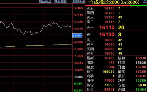 合成橡胶期货价格收涨475元至16105元