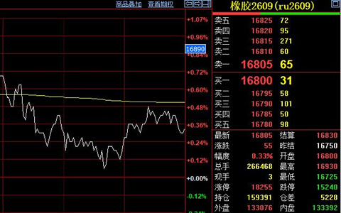 天然胶期货价格震荡整理 多重利空压制反弹动能