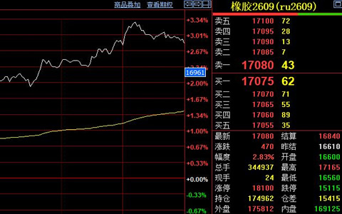 复苏迹象显现 天然胶期货重站万七线