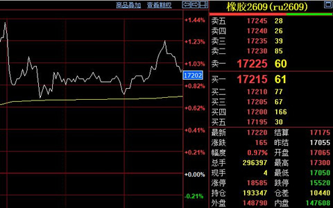 供需因素交织 天然胶期价站上17200元关口