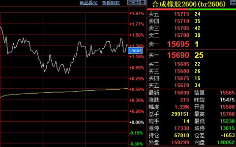 合成橡胶期货收涨1.39% 原油成本支撑盘面