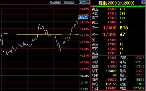 天然胶期货价格收涨265元至17395元