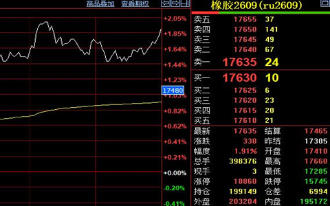 天然橡胶期货价格收涨330元至17635元