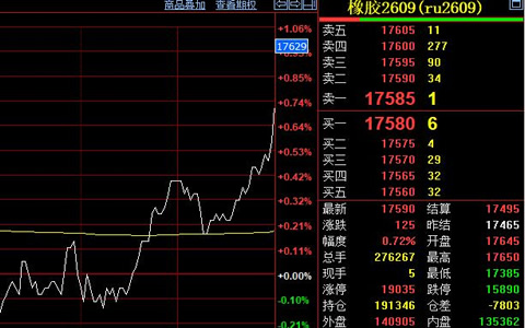天然胶期货震荡持续 收盘价17590元