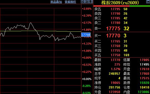 天然橡胶期货强势冲高 主力合约逼近万八线