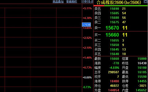 合成橡胶期货跌幅近4.7% 盘中跌破15600关口