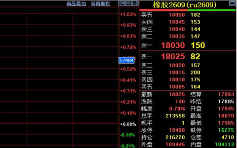 沪胶主力站上万八关口 多重利好共推市场做多情绪