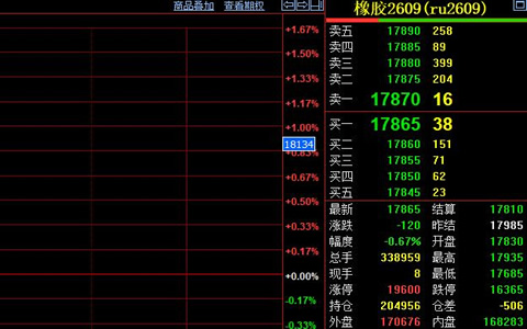 天然橡胶期货冲高回落 收盘报价17865元