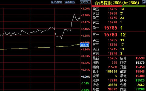 合成橡胶期货盘面收报15765元 日内冲高回落