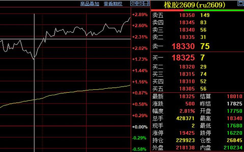 天然胶期货价破万八线后震荡偏强运行
