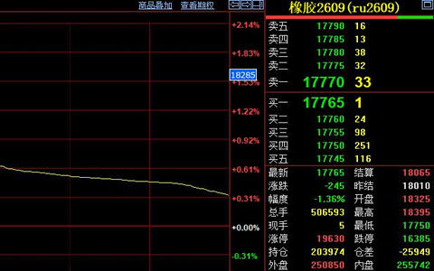 沪胶主力失守万八线 下游需求不足拖累价格