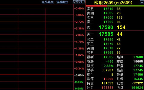 沪胶主力RU2609跌破17600关口 下游刚需乏力