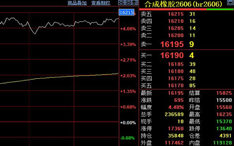 合成橡胶期货价格收涨695元至16195元