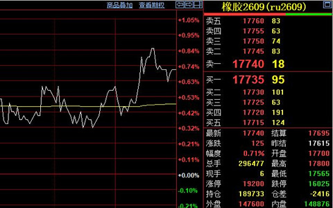 天然胶期货行情震荡上扬 主力合约收涨至17740元