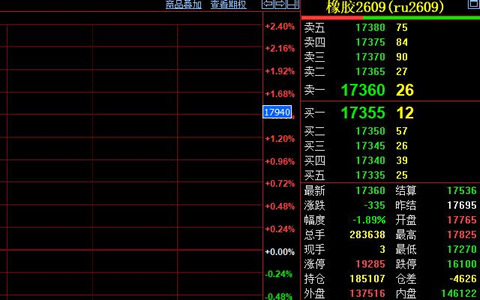 天然橡胶期货失守17300关口 跌幅超千点