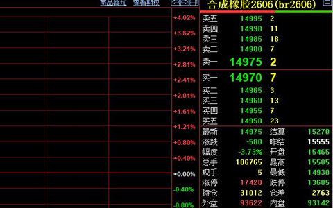 合成胶期货失守万五 原油回调叠加需求疲弱双重施压