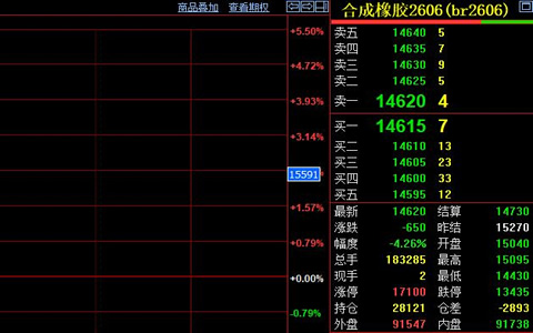 合成橡胶期货价格收跌650元至14620元