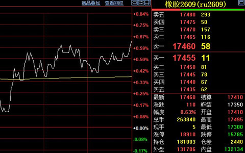 沪胶期货试探反弹 东南亚开割压制天然胶盘面