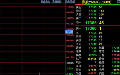 天然胶期货弱势震荡 主力合约收盘于17365元