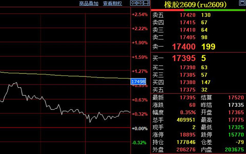 天然胶期货延续震荡 主力合约收于17395元