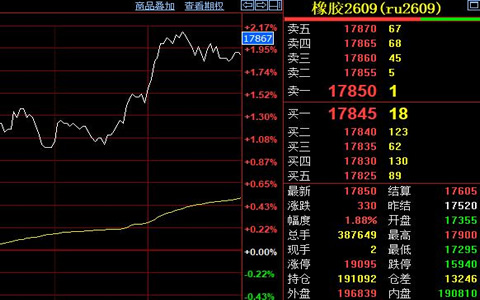 天然橡胶期货震荡走高 主力合约直逼万八线