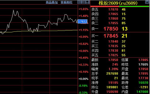 天胶原料价格高企库存下降 期货震荡上行成交放量