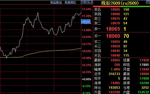 天然胶期货反弹至万八线 后期能否破传统淡季压制