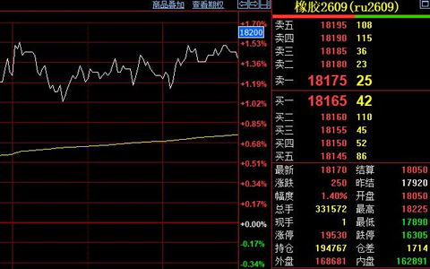 天胶期货站稳万八线 资金回流助推成交量攀升