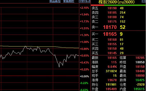 天然胶主力合约价格稳守万八关口