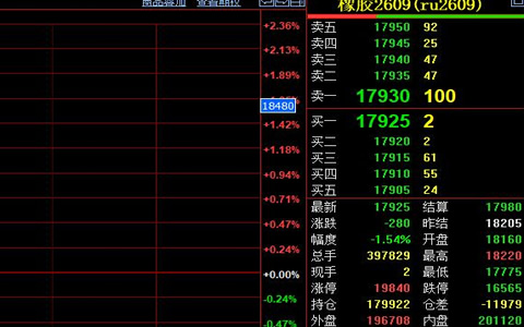 新胶集中上市施压盘面 天胶期货低位徘徊震荡运行