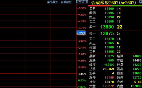 BR橡胶期货大幅下挫 报价破万四关口