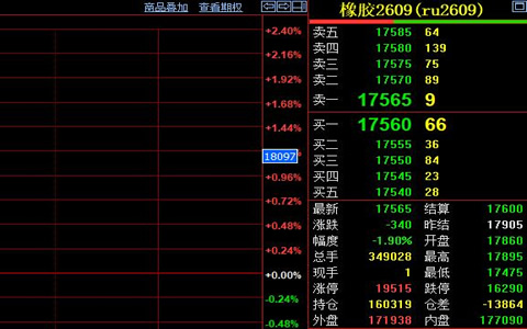 天然胶期货价格继续下挫 主力合约最低探至17475元