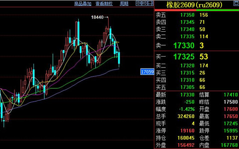 天然胶期货价格跌破17300 供需双弱格局延续