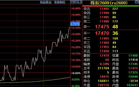 天然胶期货弱势横盘 需求淡季抑制反弹空间