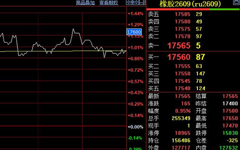 天然胶期货震荡走高 东南亚产区增量受限