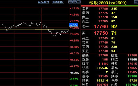 天然胶期货价格震荡上扬195元